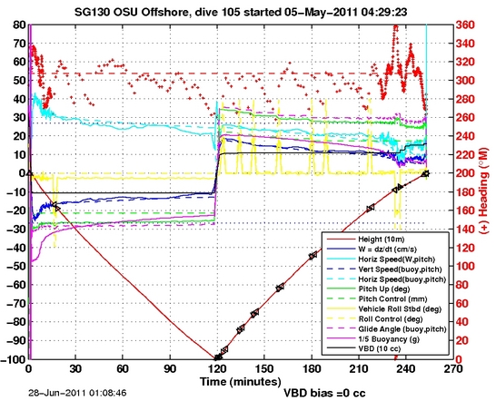 Dive Characteristics