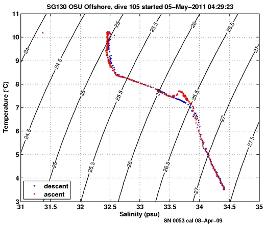 Temperature Salinity Diagnostic