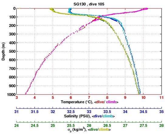 Temperature Salinity