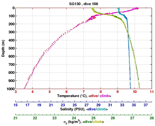 Temperature Salinity