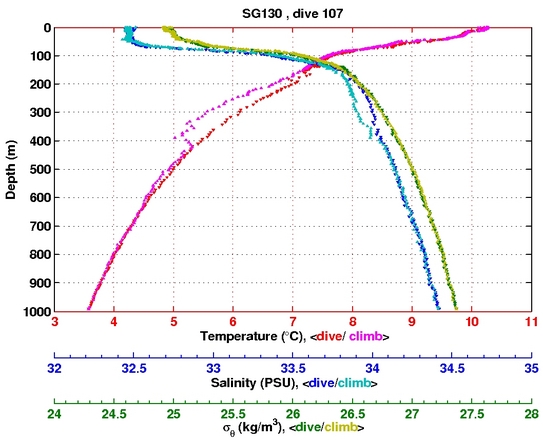 Temperature Salinity