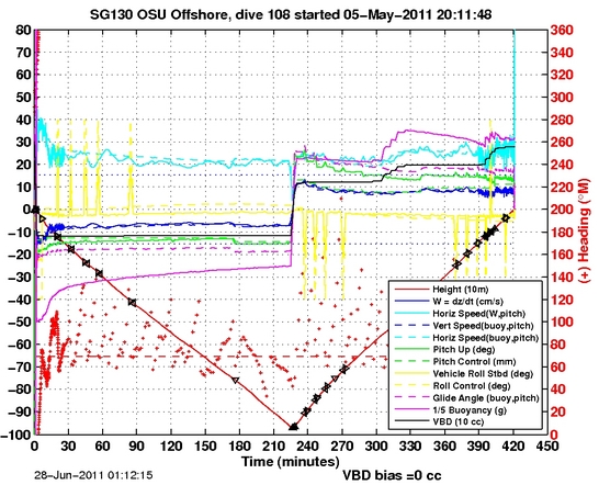 Dive Characteristics