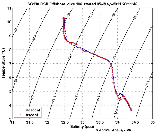 Temperature Salinity Diagnostic