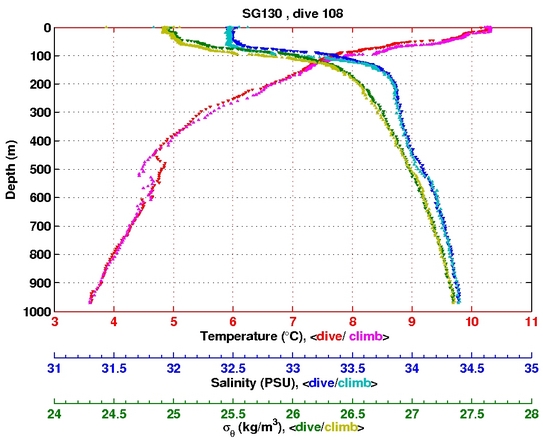 Temperature Salinity