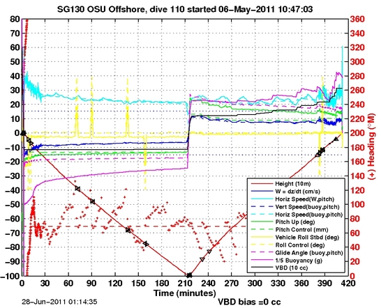 Dive Characteristics