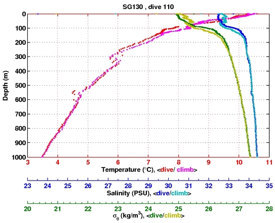 Temperature Salinity