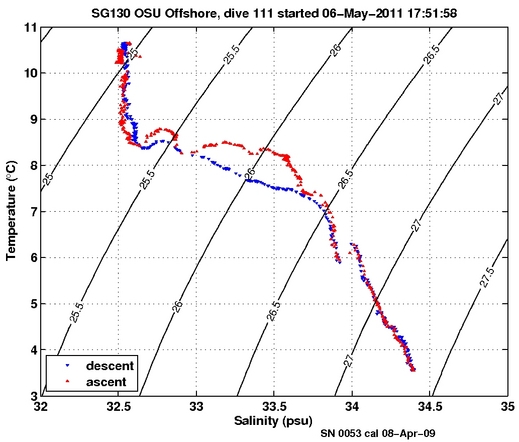 Temperature Salinity Diagnostic