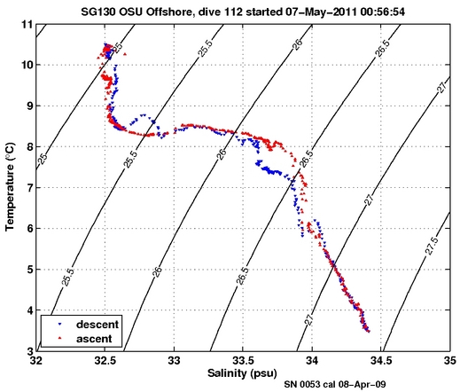 Temperature Salinity Diagnostic