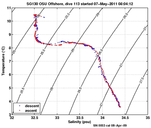 Temperature Salinity Diagnostic