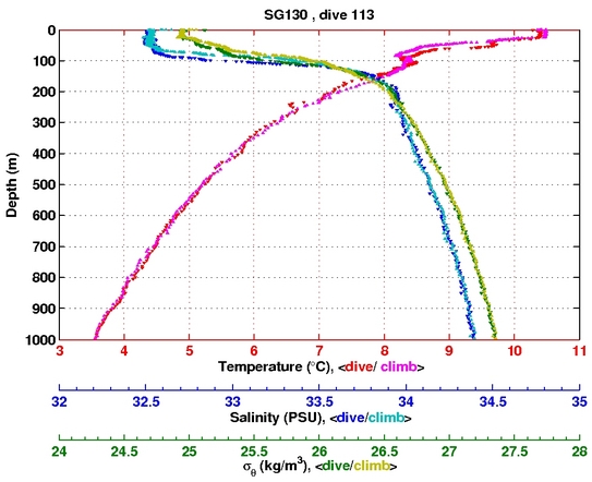 Temperature Salinity