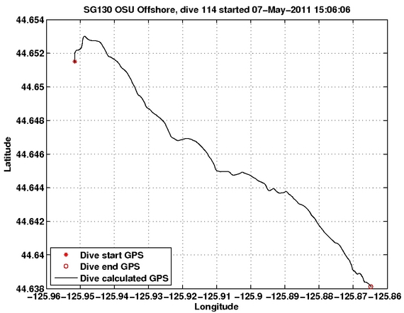 Dive Calculated GPS