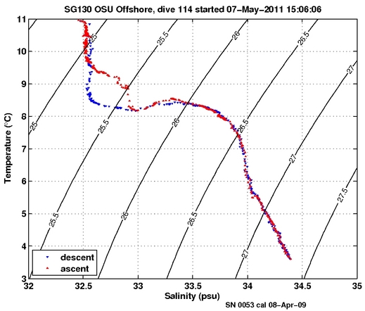 Temperature Salinity Diagnostic