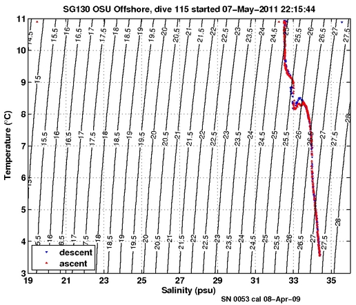 Temperature Salinity Diagnostic