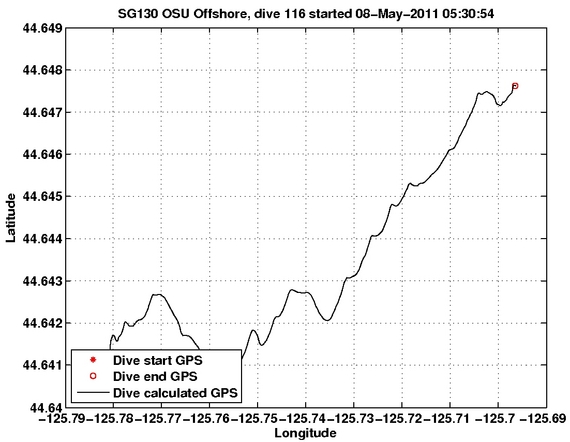 Dive Calculated GPS