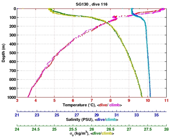 Temperature Salinity