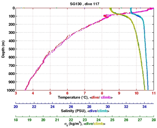 Temperature Salinity