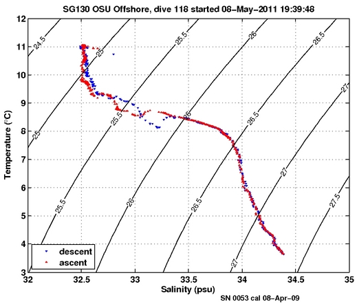 Temperature Salinity Diagnostic