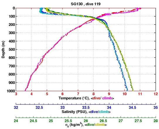 Temperature Salinity