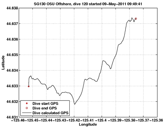 Dive Calculated GPS