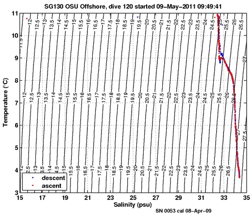 Temperature Salinity Diagnostic