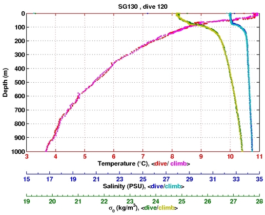 Temperature Salinity