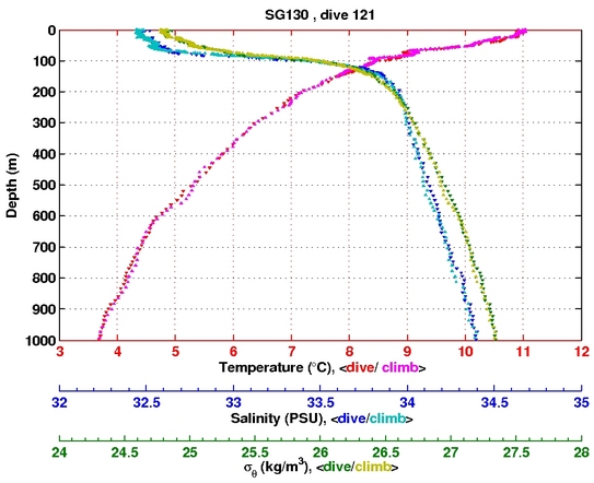 Temperature Salinity