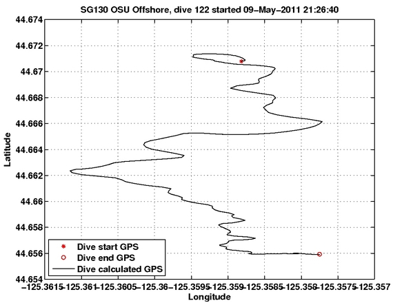 Dive Calculated GPS