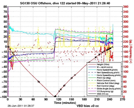 Dive Characteristics