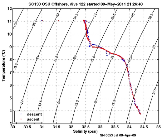 Temperature Salinity Diagnostic