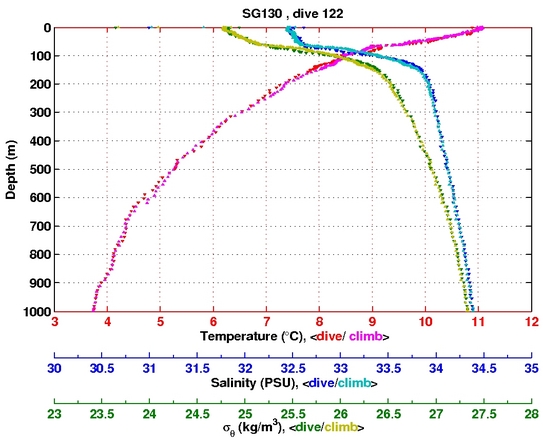 Temperature Salinity