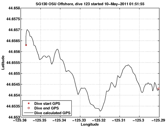 Dive Calculated GPS