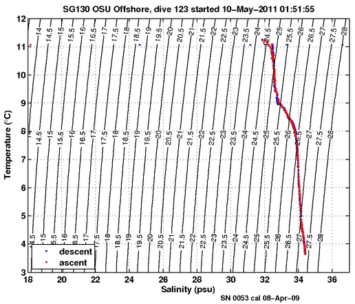 Temperature Salinity Diagnostic