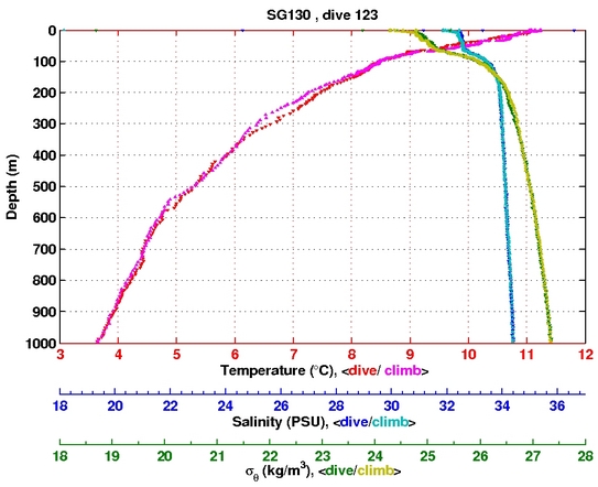 Temperature Salinity