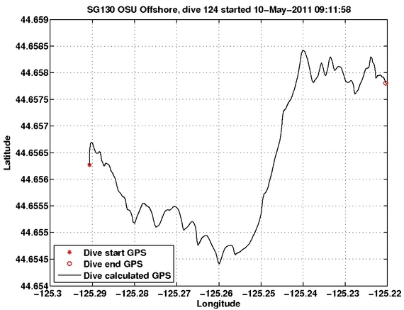 Dive Calculated GPS