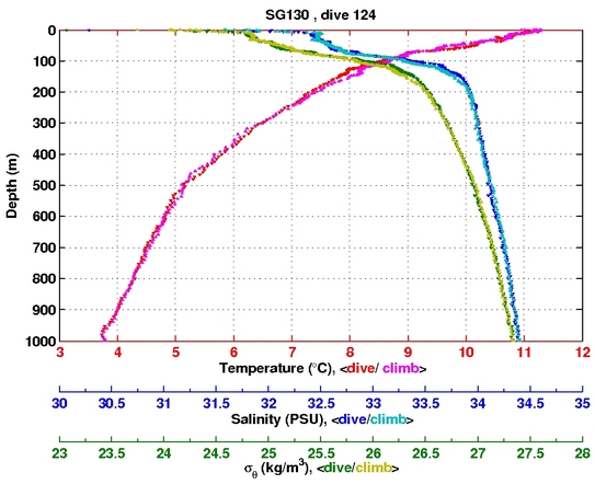 Temperature Salinity