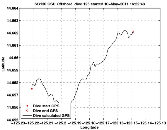 Dive Calculated GPS