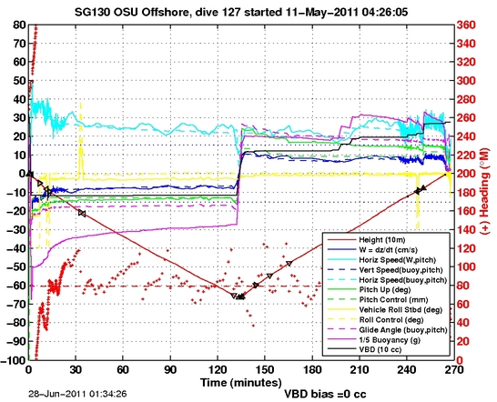 Dive Characteristics