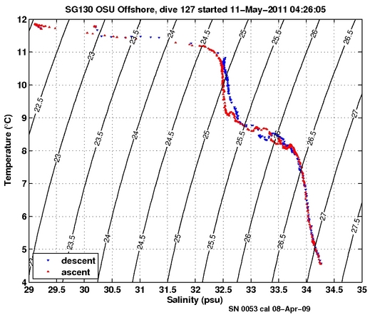 Temperature Salinity Diagnostic