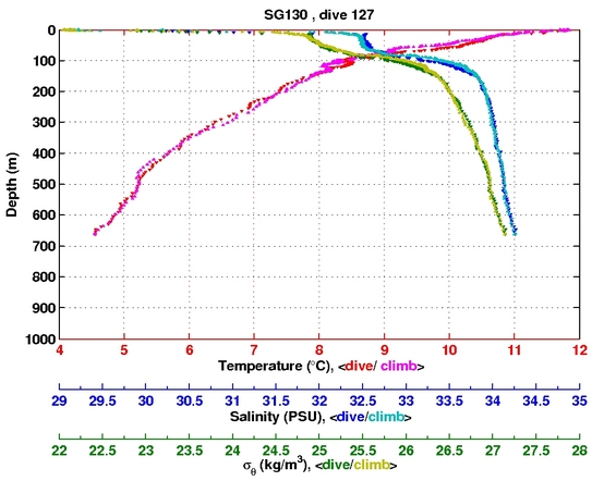 Temperature Salinity