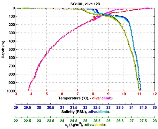 Temperature Salinity