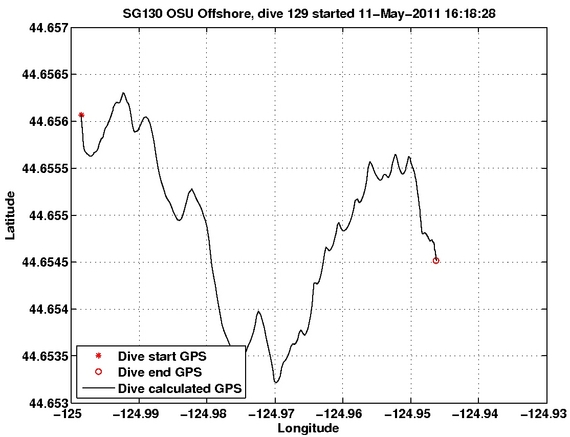 Dive Calculated GPS
