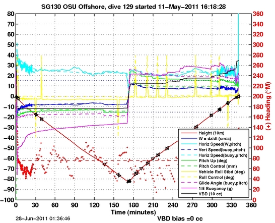 Dive Characteristics