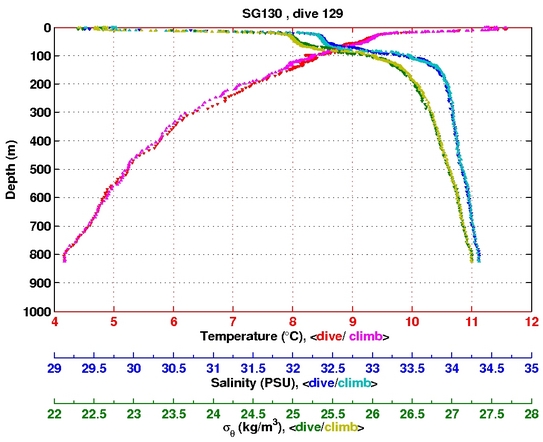 Temperature Salinity