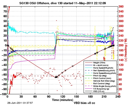 Dive Characteristics