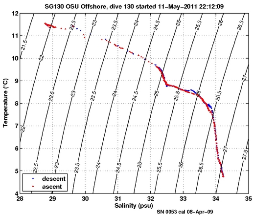 Temperature Salinity Diagnostic