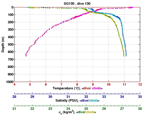 Temperature Salinity