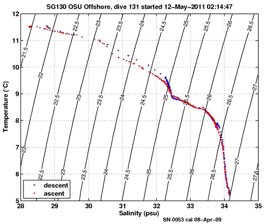 Temperature Salinity Diagnostic