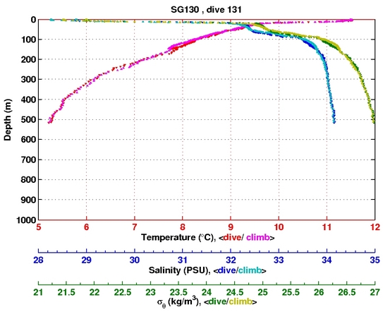 Temperature Salinity