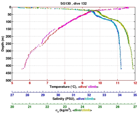 Temperature Salinity