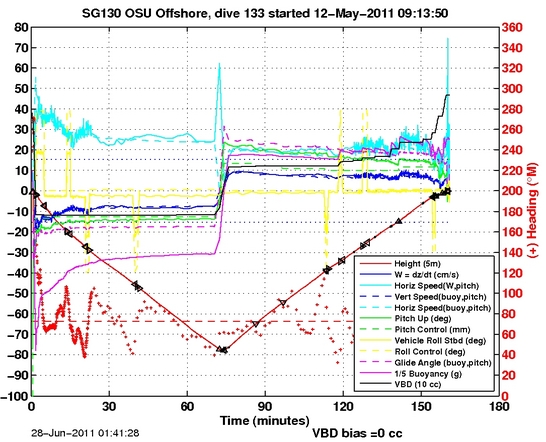 Dive Characteristics